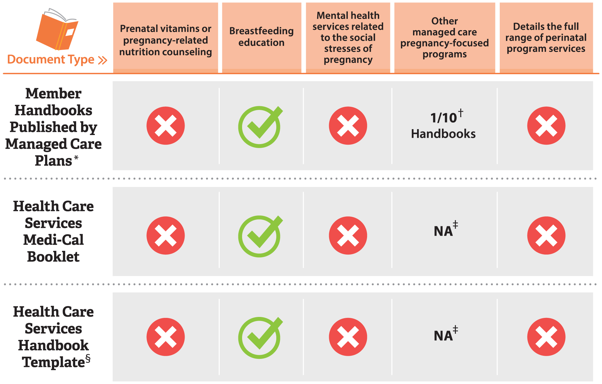 A chart showing what descriptions of services are included in different types of managed care plan and Health Care Services communication materials