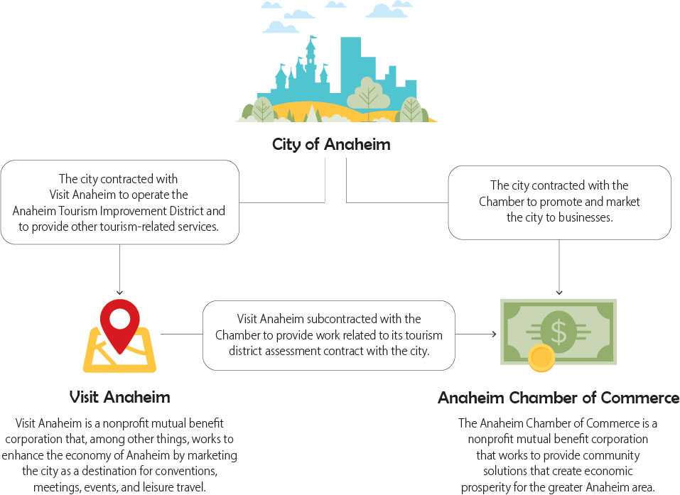 Figure 1 triangulates the city of Anaheim and the two nonprofit agencies—Visit Anaheim and the Anaheim Chamber of Commerce—and generally describes the services contracted between each of the entities.