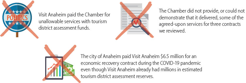 Figure 2 consists of three icons with red X's describing a contract for unallowable services, services that the Chamber could not demonstrate it delivered, and a contract between the city and Visit Anaheim that may not have been necessary.