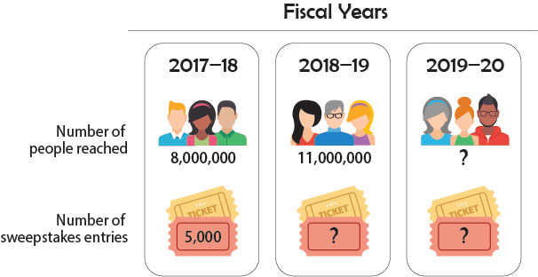 Figure 3 is a side-by-side comparison of Visit Anaheim's reporting of a sweepstakes it promoted, including the number of people reached and the number of sweepstakes entries, each fiscal year from 2017-18 to 2019-20.