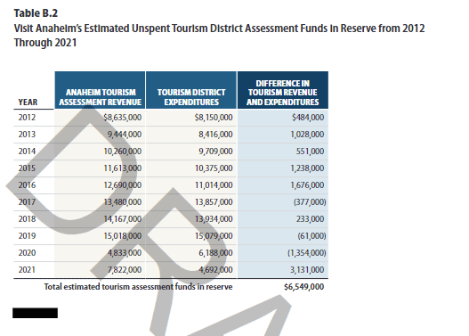 Agency draft of Table B.2—Visit Anaheim's Estimated Unspent Tourism District Assessment Funds in Reserve from 2012 Through 2021