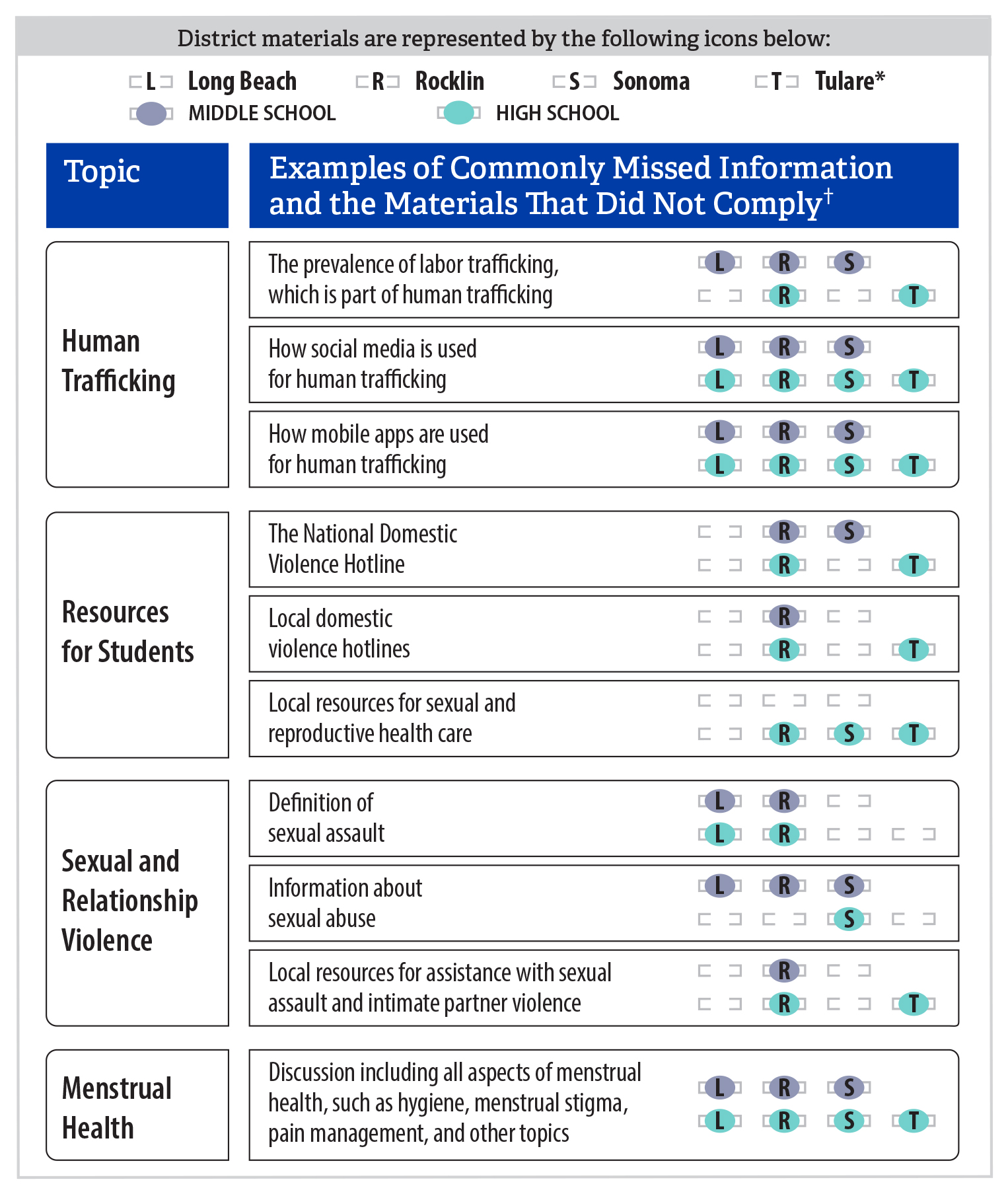 The figure shows a few examples of CHYA requirements with which multiple districts did not comply. 