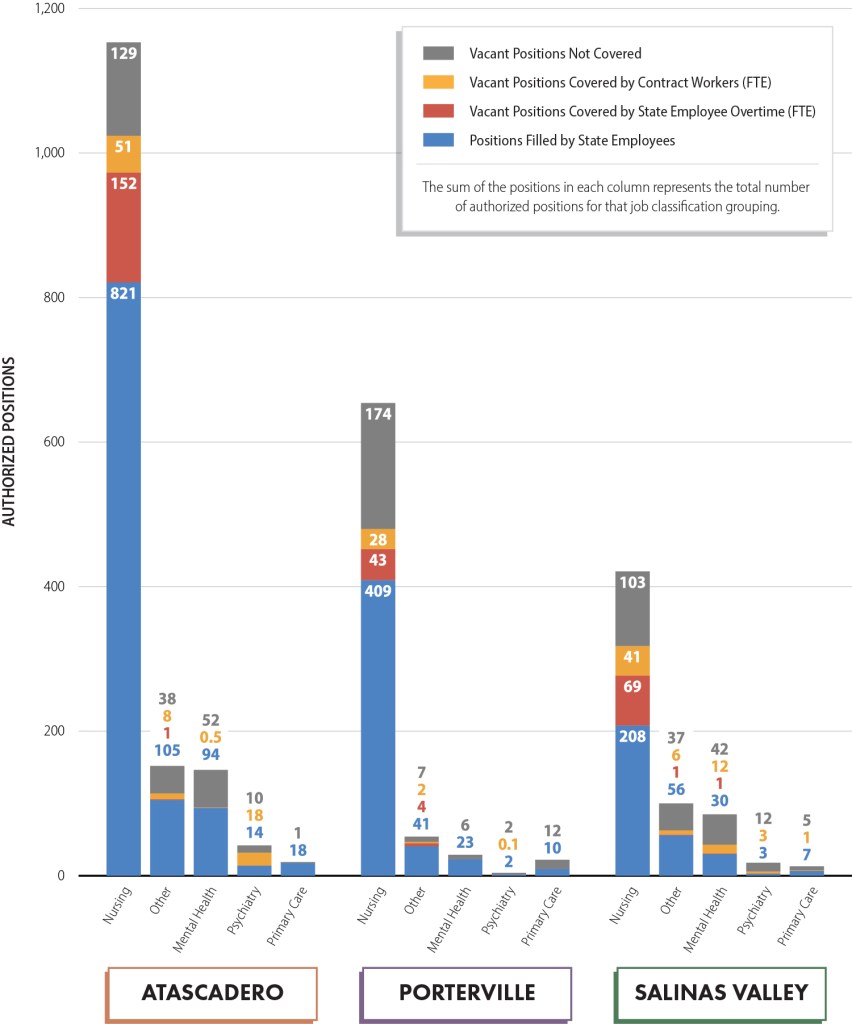 A stacked column chart of authorized positions for Atascadero, Porterville, and Salinas Valley showing positions filled by state employees, vacant positions that were covered by state employee overtime (full time equivalent) or by contract workers (full time equivalent), or that were not covered in our groupings. The Nursing category had the highest authorized and vacant positions at each facility.