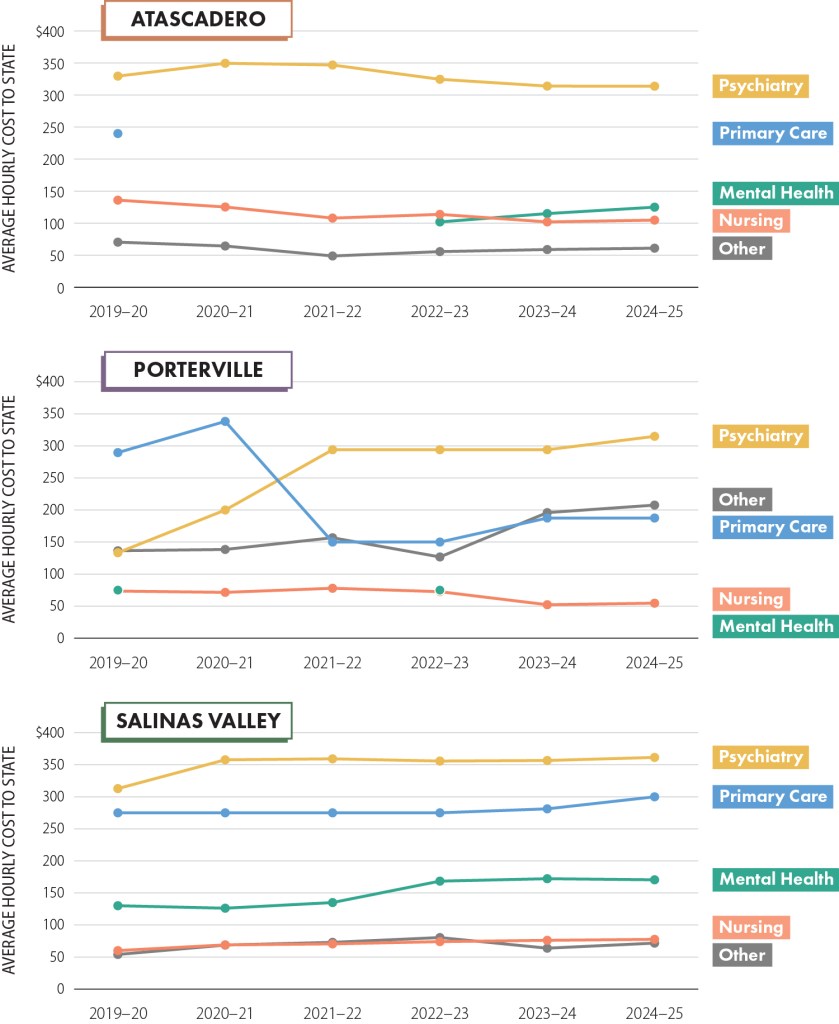 Three line graphs show that from fiscal years 2019 to 2020 through 2024 to 25, costs per hour for some classifications of health care contract workers have decreased at Atascadero and Porterville, while all classifications at Salinas Valley have increased in cost per hour.