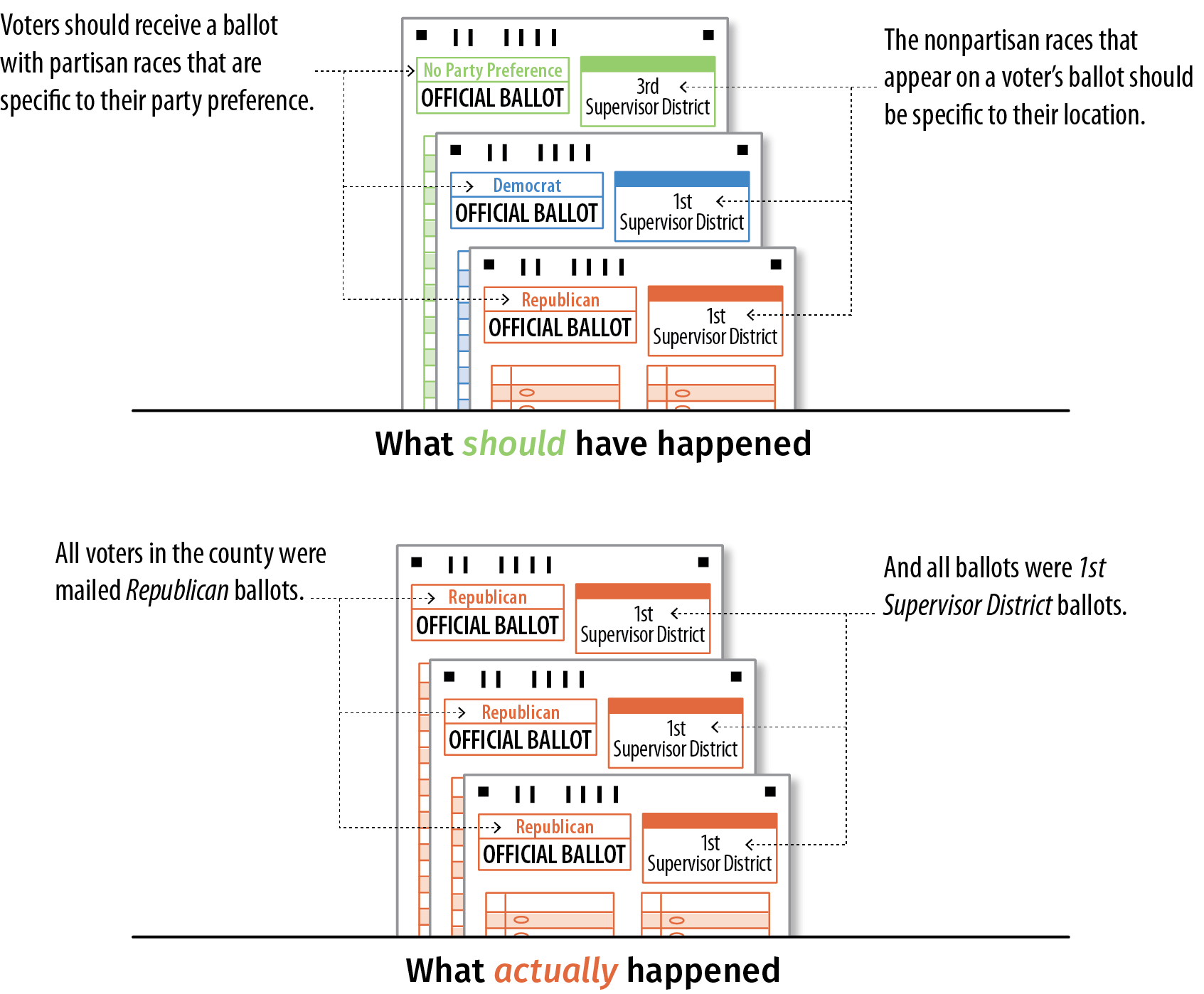 A figure showing that, in the 2024 primary election, all Mendocino voters received the Republican primary ballot for the 1st Supervisor District.