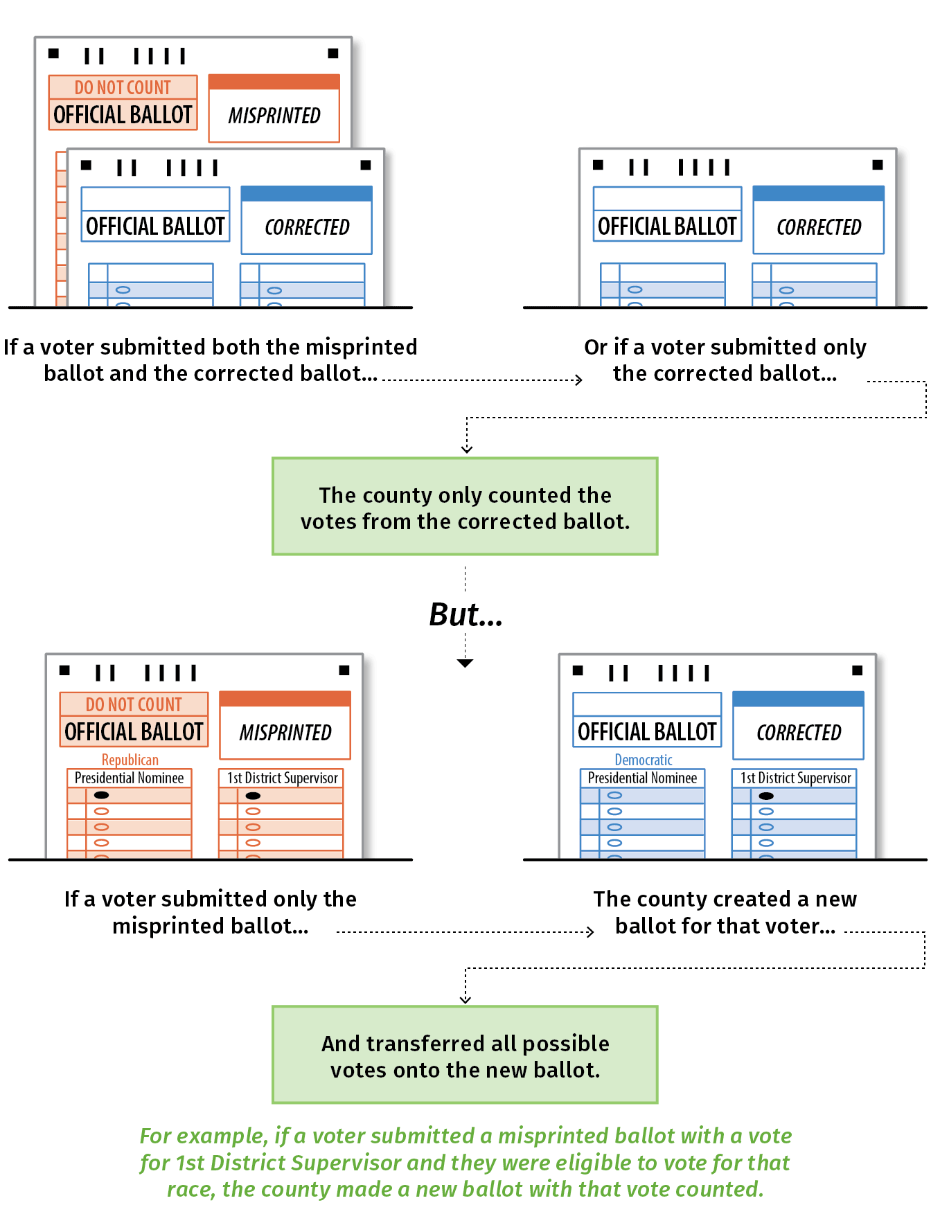 The figure shows a flowchart how Mendocino made decisions to maximize the number of voters who could have some or all of their votes counted.