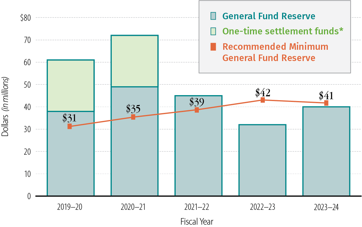 The figure is a bar graph with five bars showing that the County’s general fund reserve have fallen below the minimum level that GFOA guidelines recommend.