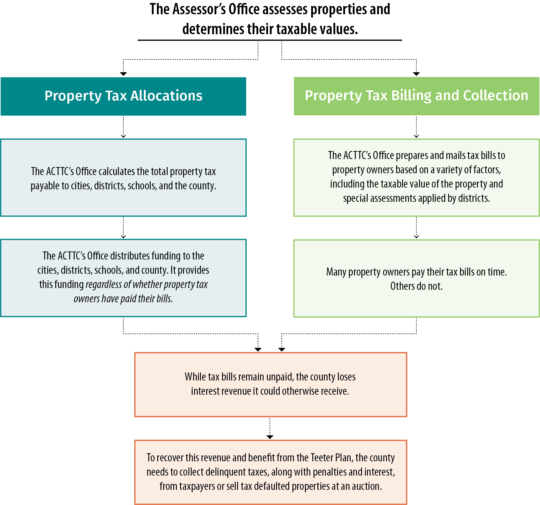 The figure depicts a flowchart depicting how the ACTTC and Assessor’s Offices conduct activities to assess and collect property taxes.