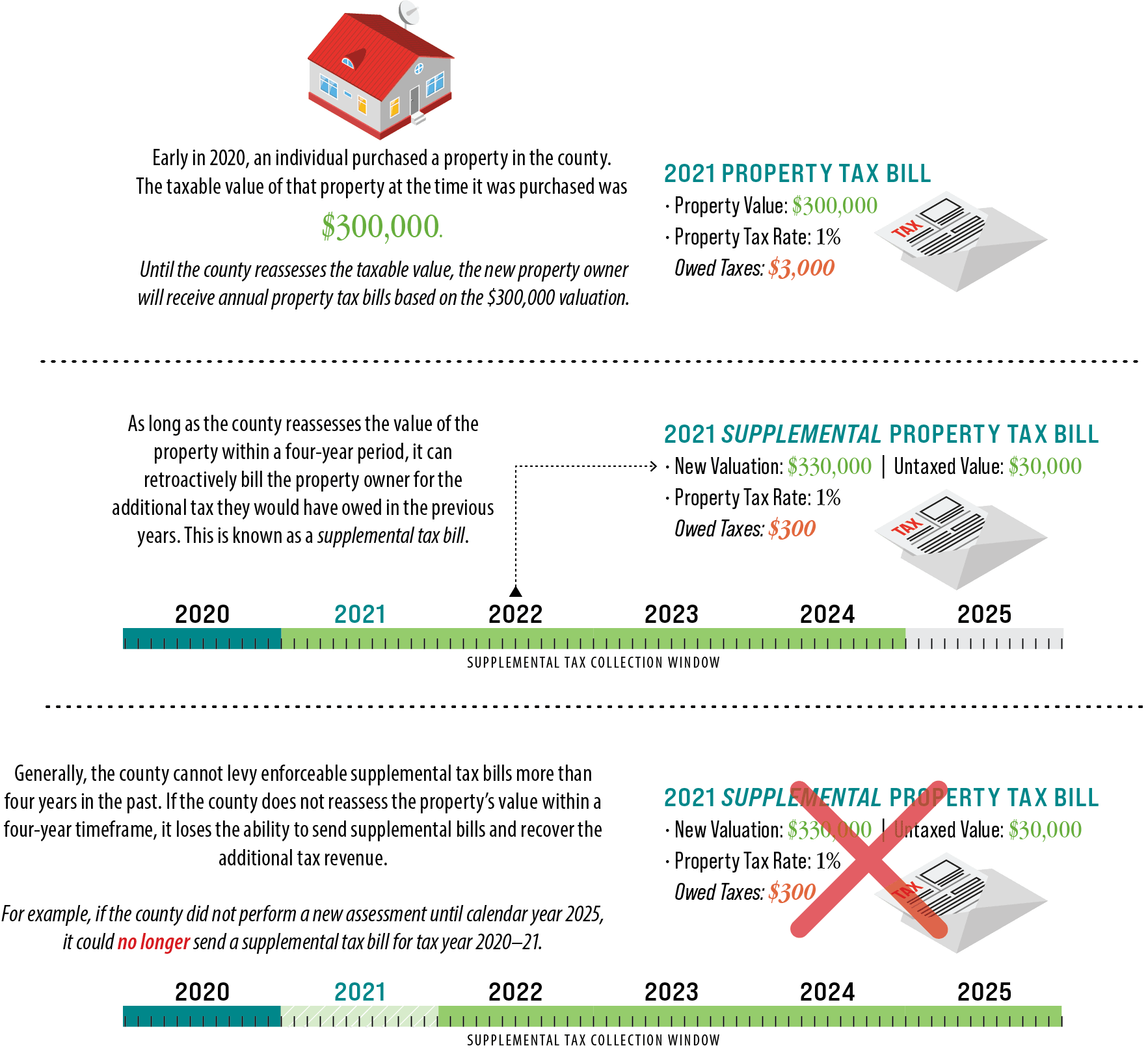 A figure summarizing that Mendocino only has four years to levy supplemental tax bills once a property’s value changes through certain qualifying events.