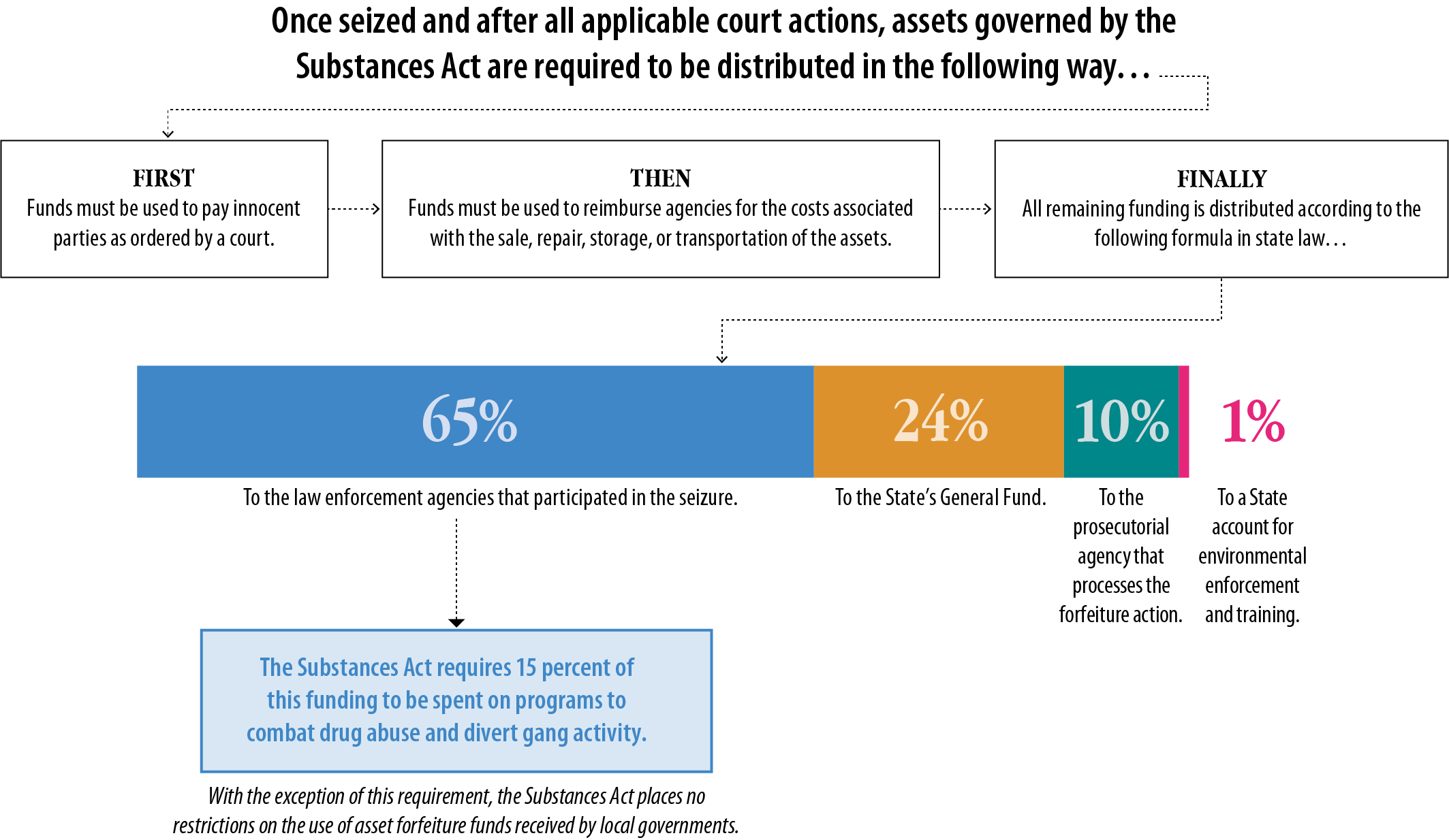  The figure details how assets seized under asset forfeiture are divided among various parties.