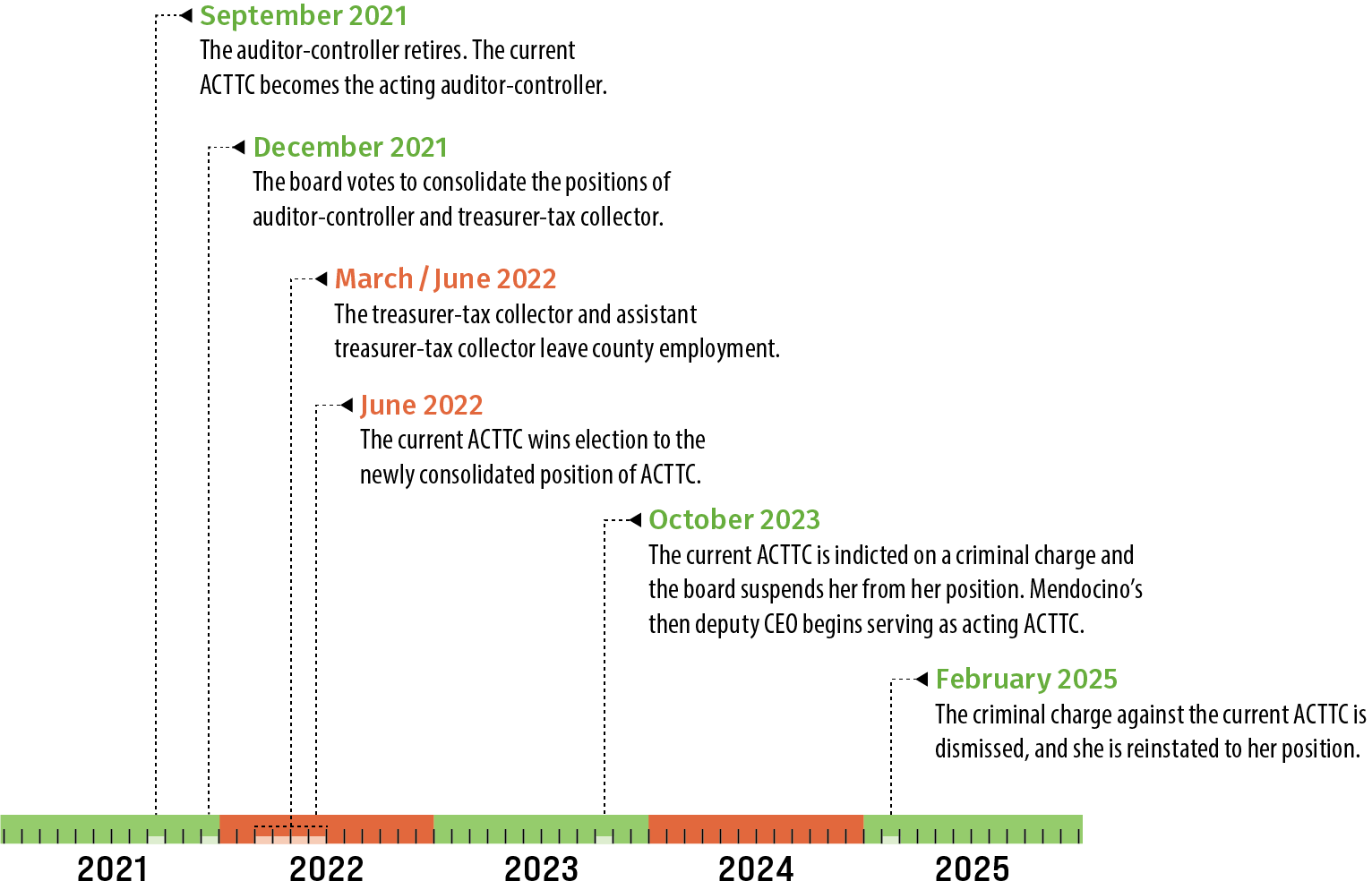 The figure depicts a timeline showing changes in leadership at the ACTTC’s office over the past four years.