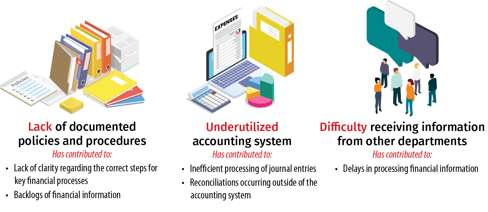 A figure showing that the Auditor-Controller Treasurer-Tax Collector’s Office must work on three areas: lack of documented policies and procedures, underutilization of its accounting software and the difficulty in receiving information from other departments.
