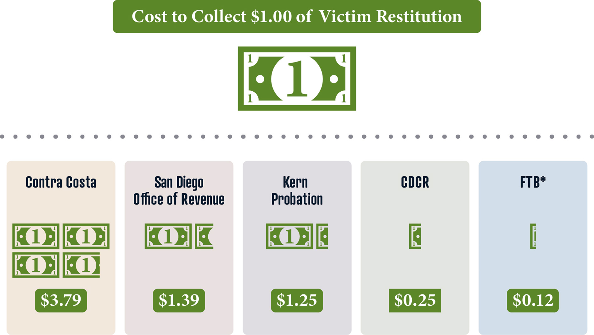 State and local collection entities vary in their financial efficiency when collecting restitution.