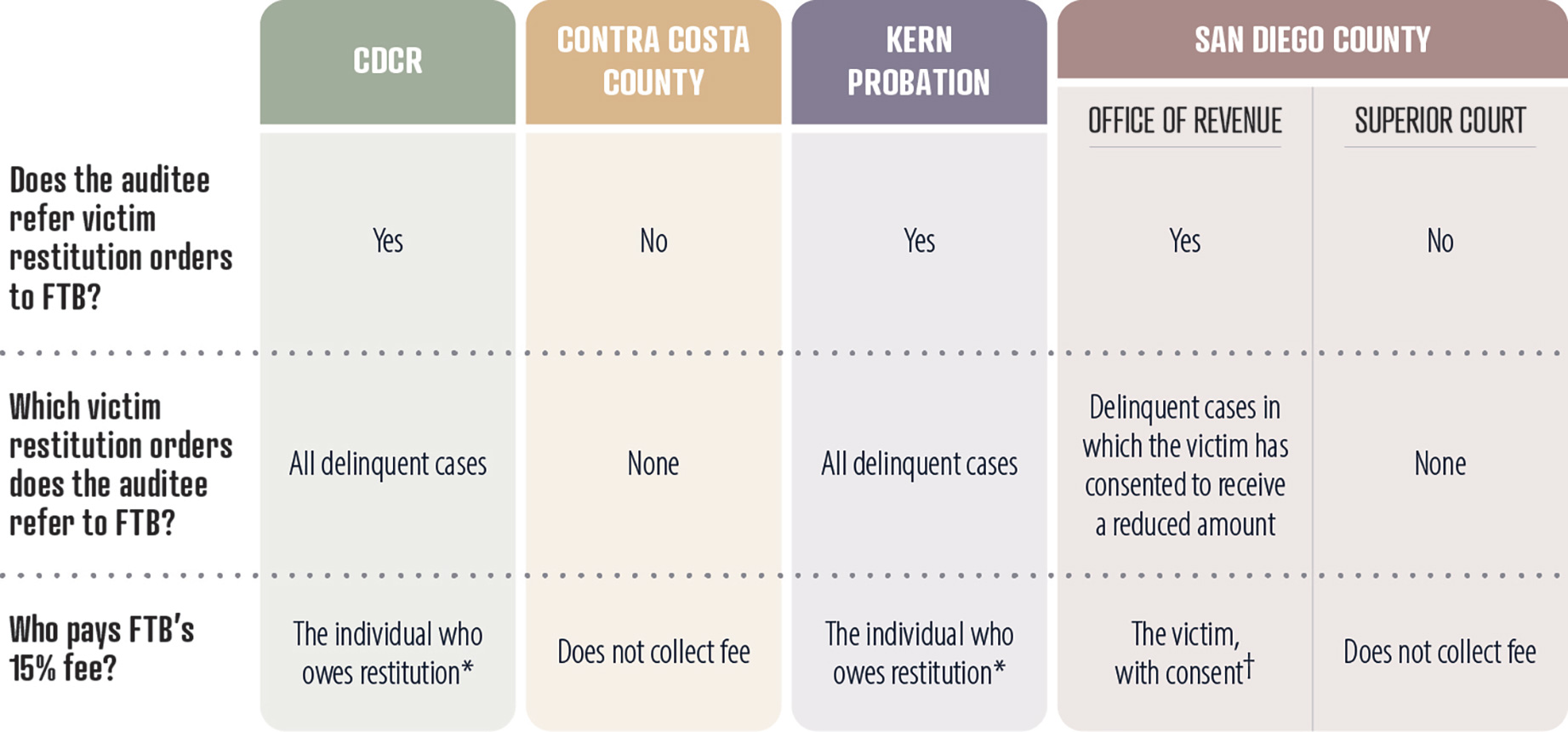 A comparison of how state and local collection entities use FTB’s Court‑Ordered Debt Collection program when victim restitution becomes delinquent.