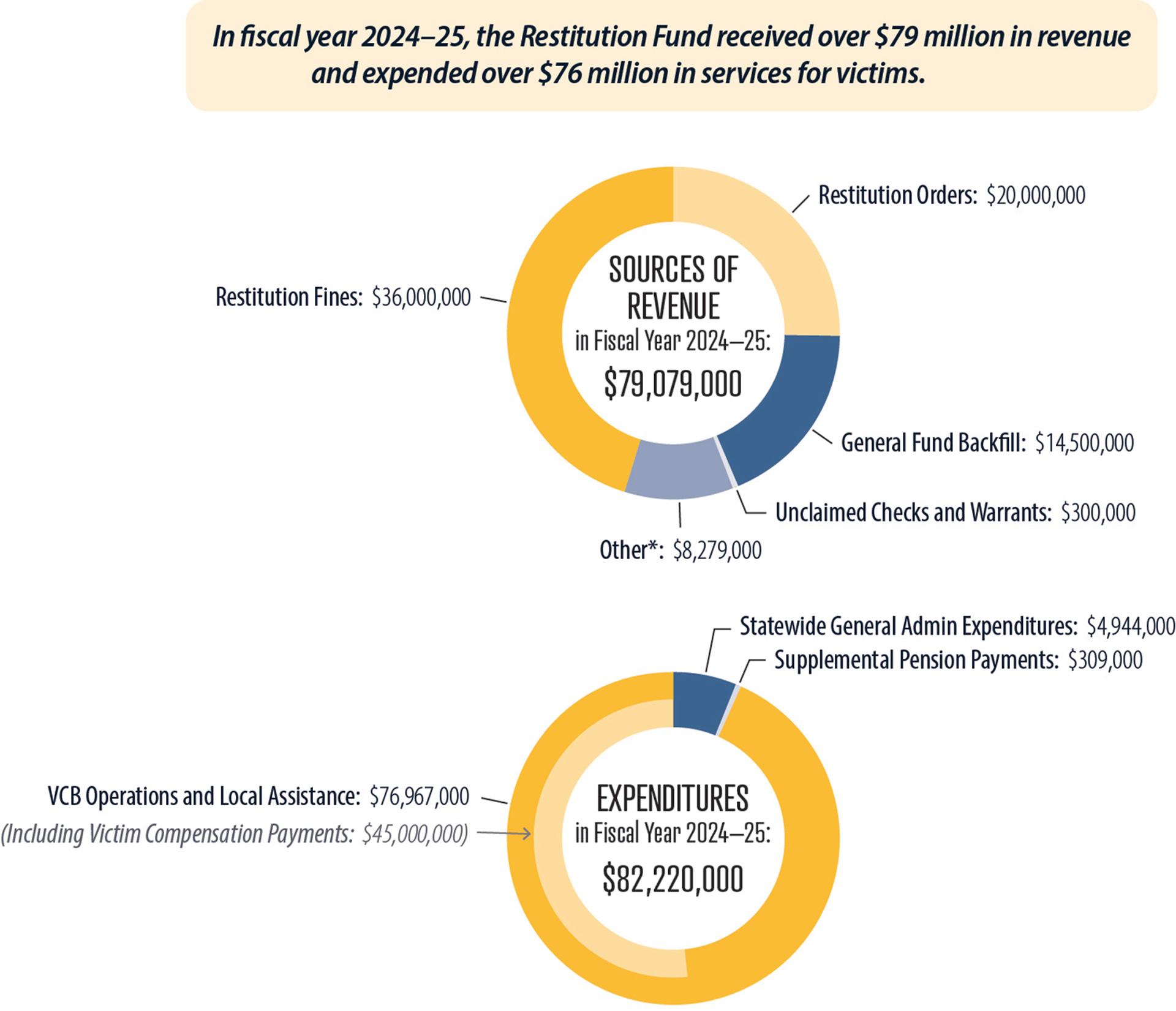 A breakdown showing the Restitution Fund’s revenue sources and expenditures for fiscal year 2024–25.