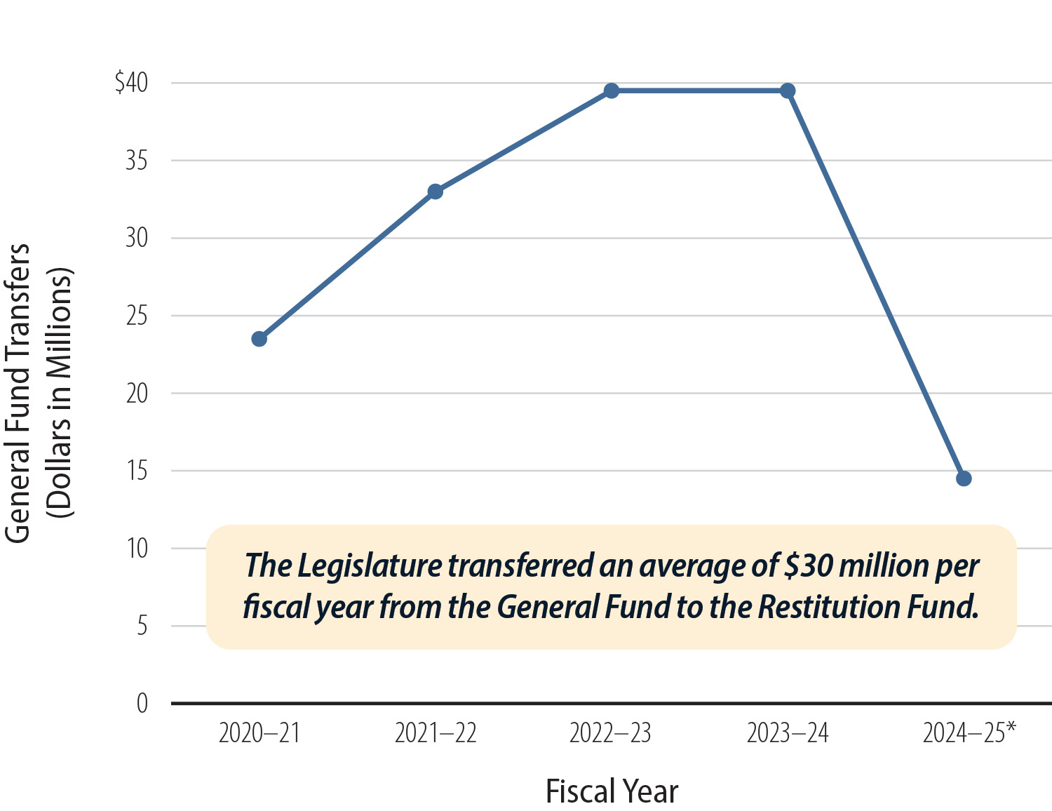 A chart showing annual General Fund transfers to the Restitution Fund from fiscal years 2020–21 through 2024–25.