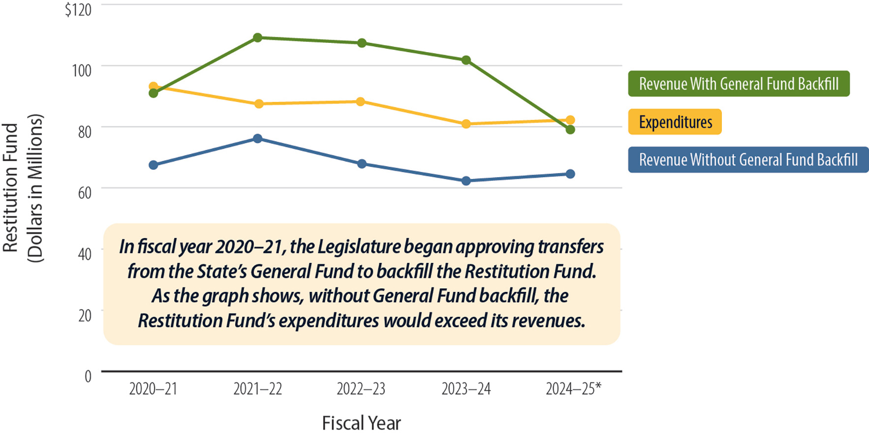 A chart comparing the Restitution Fund’s revenues with and without General Fund backfill to its annual expenses from fiscal years 2020–21 through 2024–25.