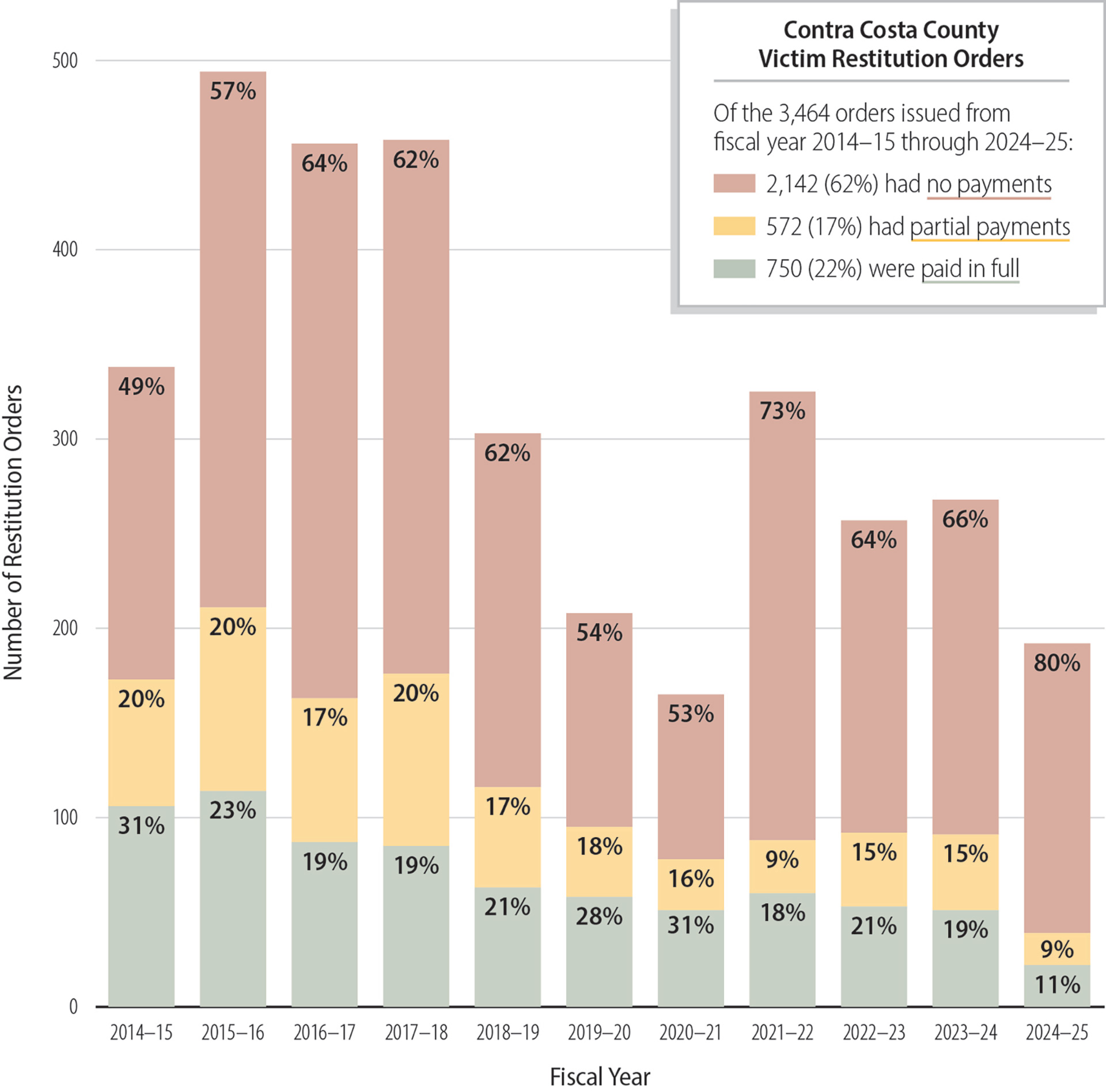 Fewer than one‑quarter of Contra Costa County’s restitution orders issued from fiscal years 2014–15 through 2024–25 were paid in full.