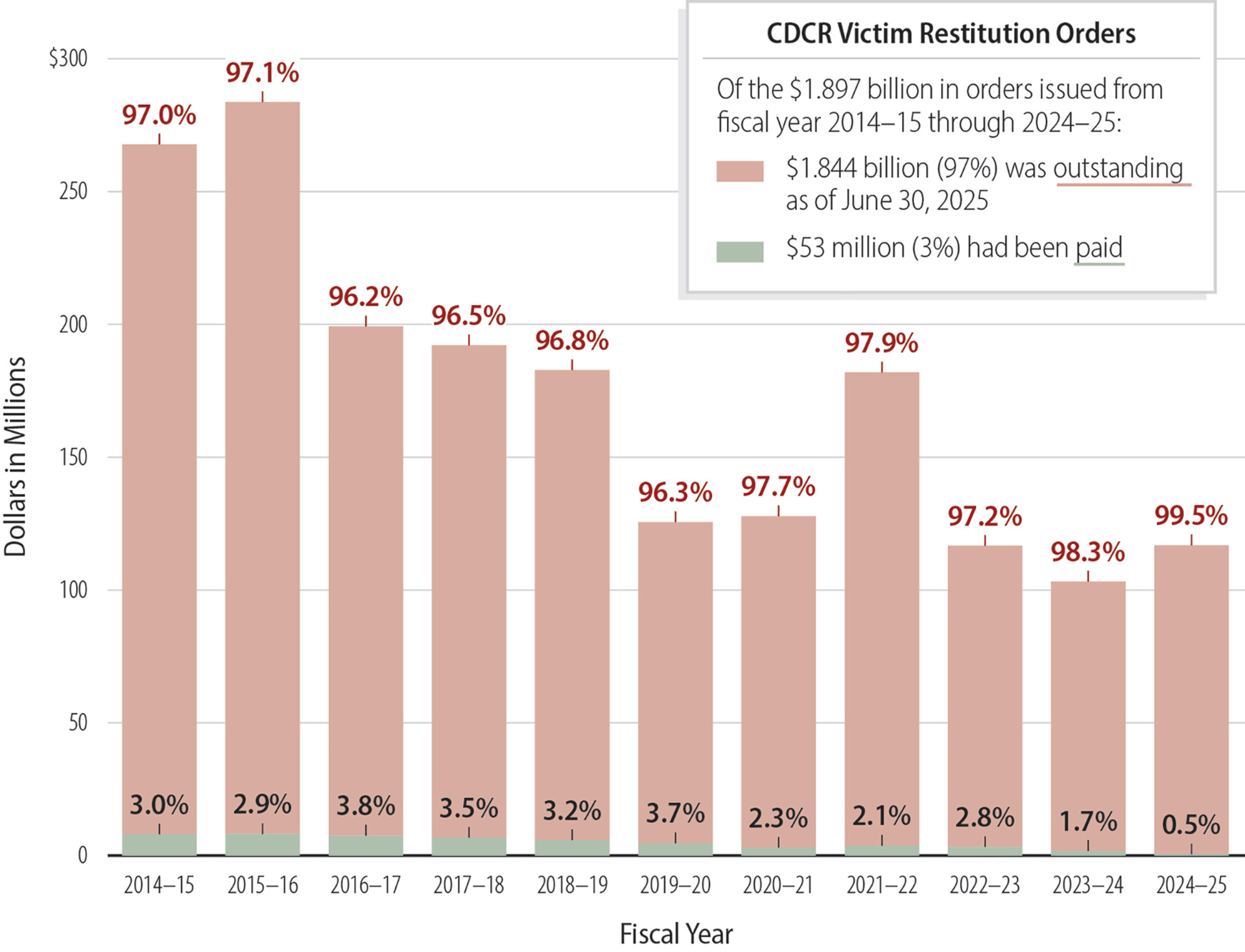 Individuals sentenced to CDCR have paid only a small share of the restitution ordered between fiscal years 2014–15 and 2024–25.