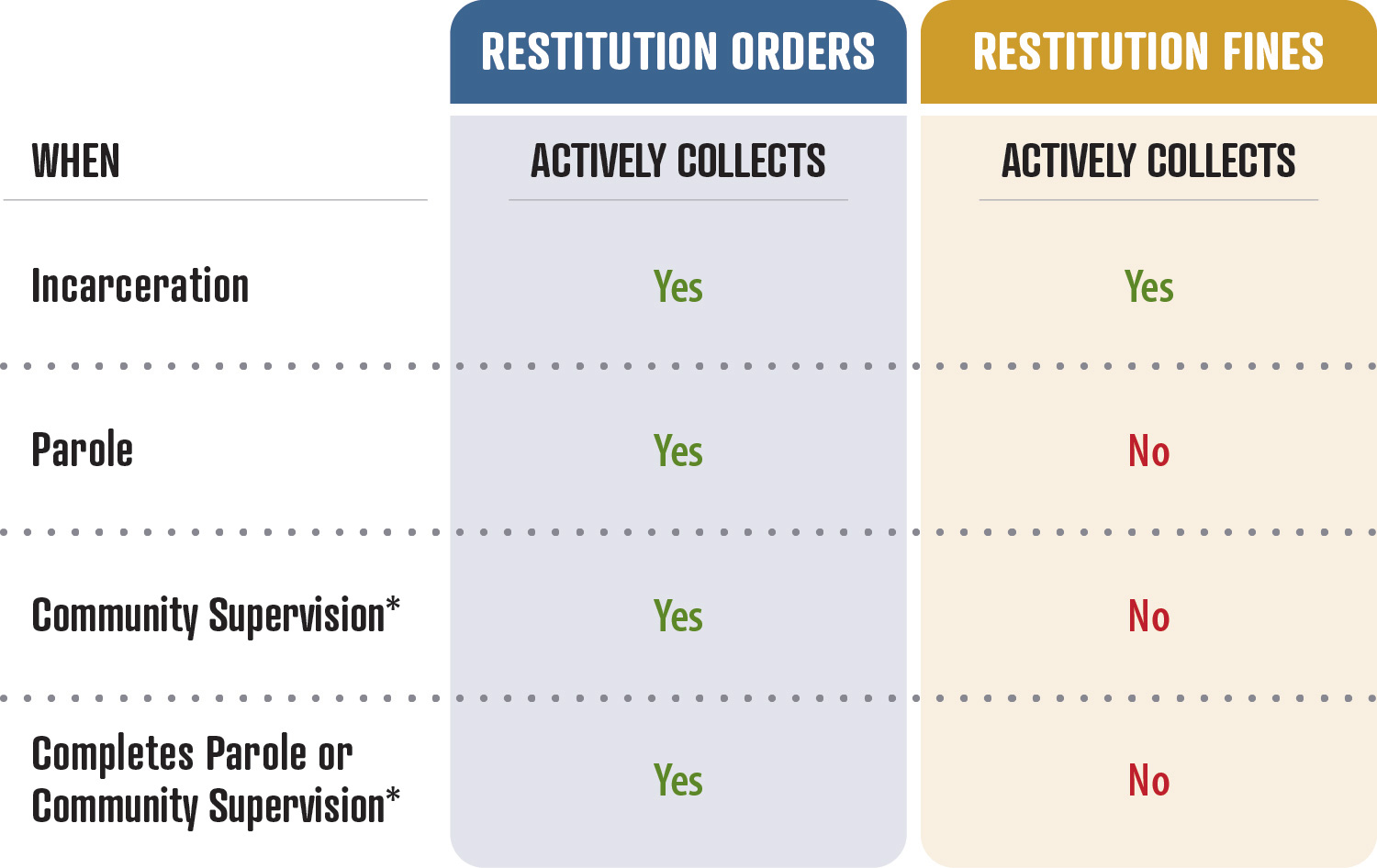 A comparison between CDCR’s authority to collect and practices for collecting restitution orders versus fines during and after incarceration.