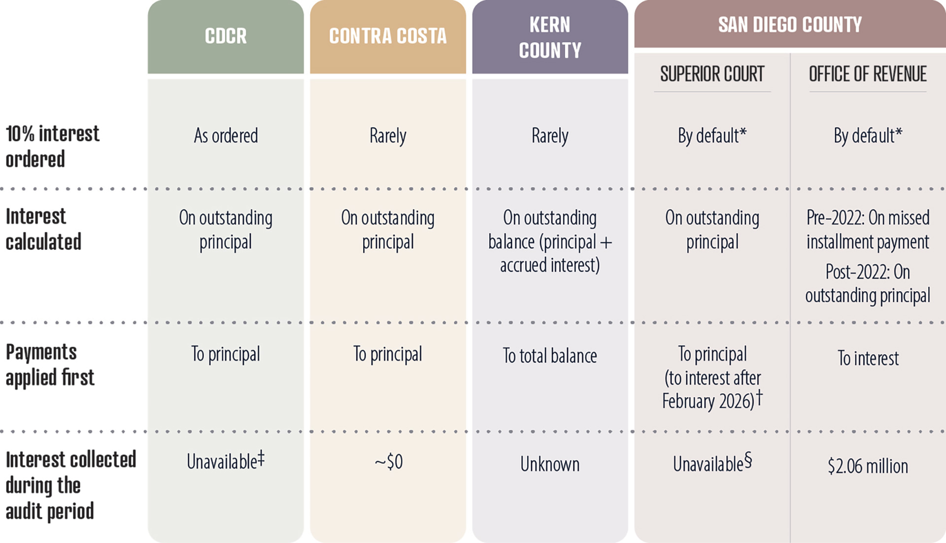 A comparison of how San Diego County, Kern County, Contra Costa County, and CDCR calculate interest on restitution and apply payments, showing that practices differ despite state law requiring 10 percent annual interest.