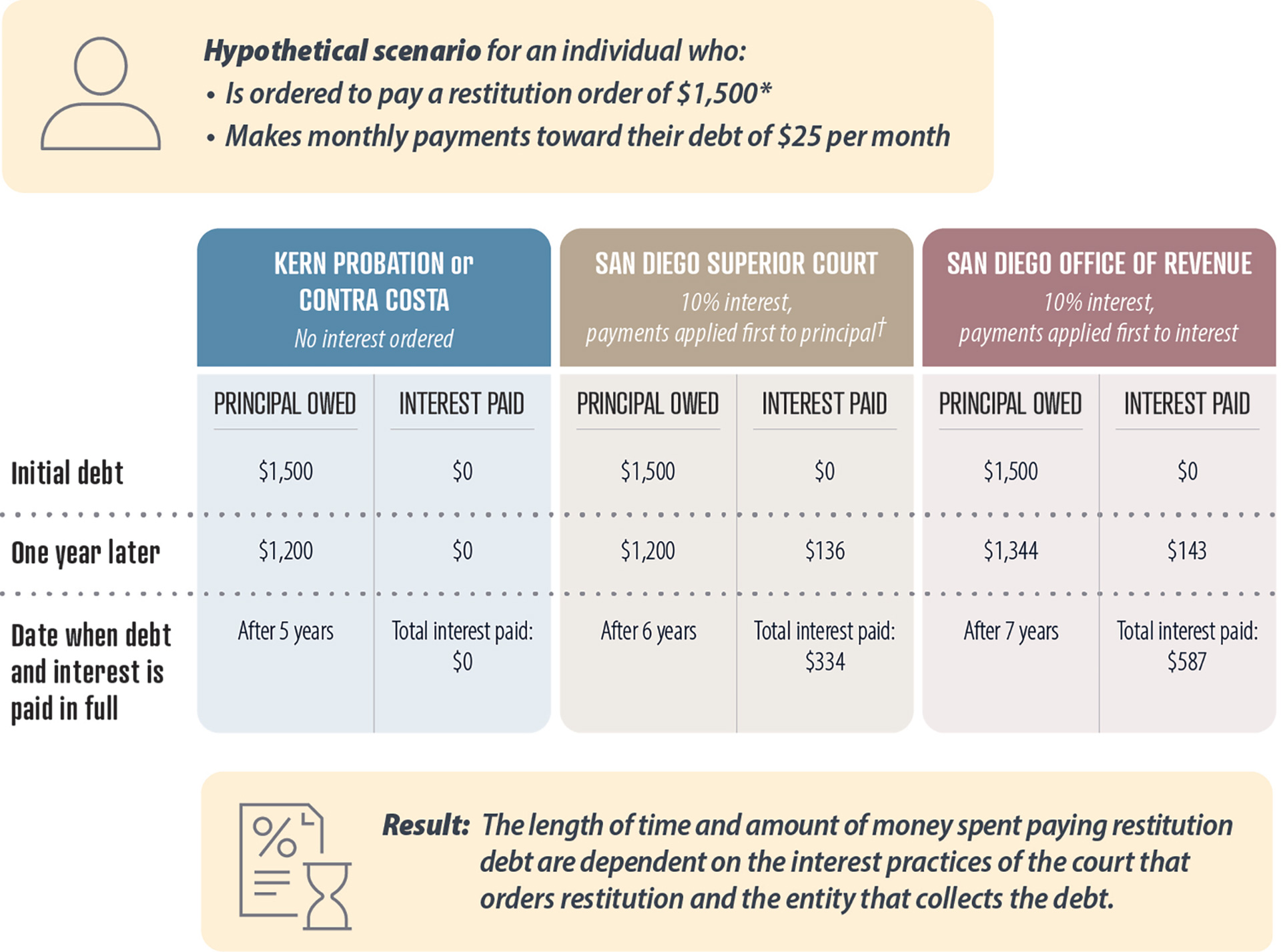 A comparison showing how different local entities’ interest‑calculation and payment‑application practices change the total amount of restitution an individual ultimately pays.