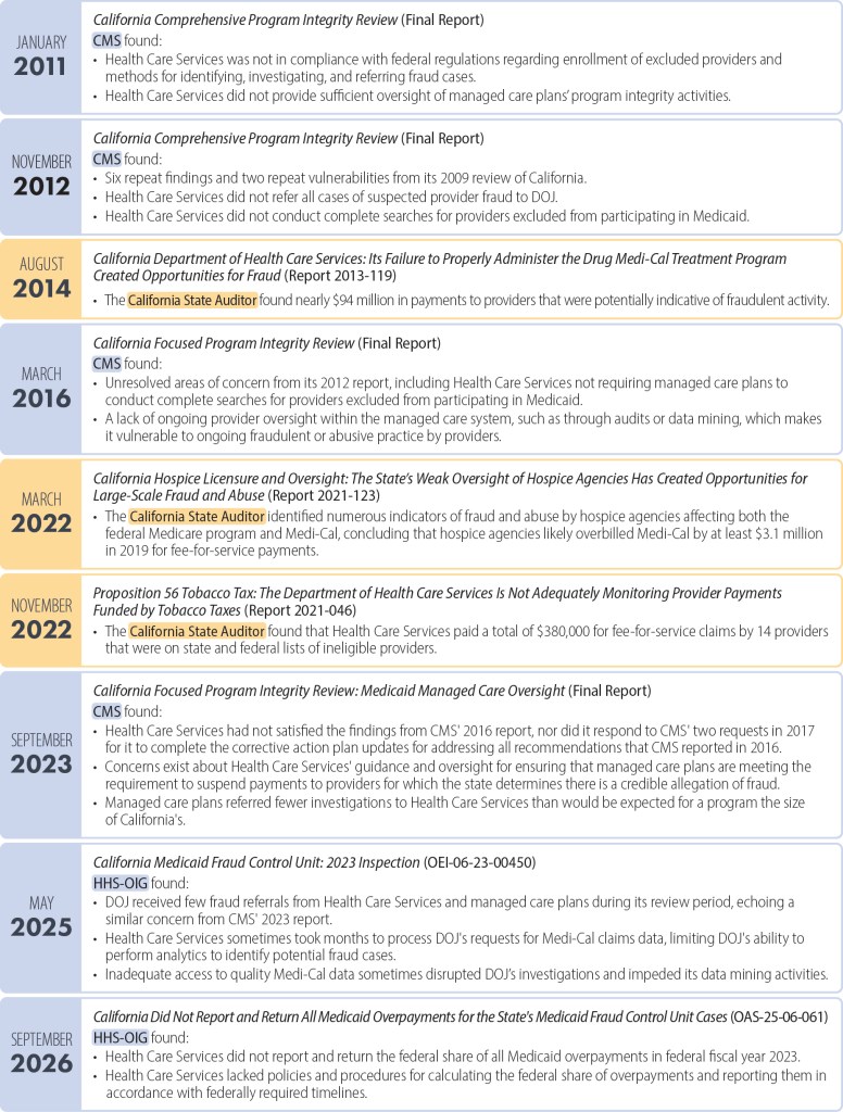 Timeline describing various reports published by the federal Center for Medicare and Medicaid Services, Health and Human Services Office of the Inspector General, and the California State Auditor's Office.