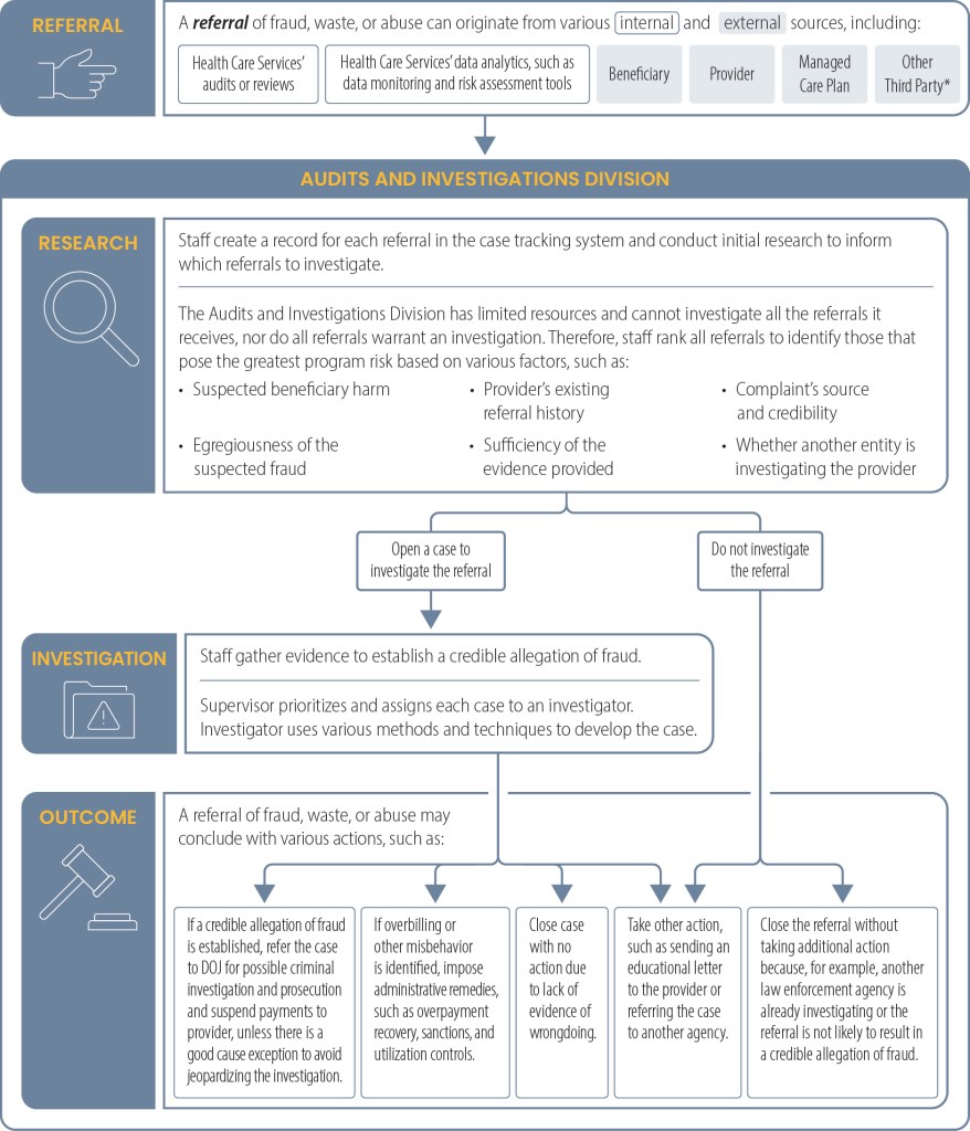 Flow chart showing how Health Care Services processes referrals.
