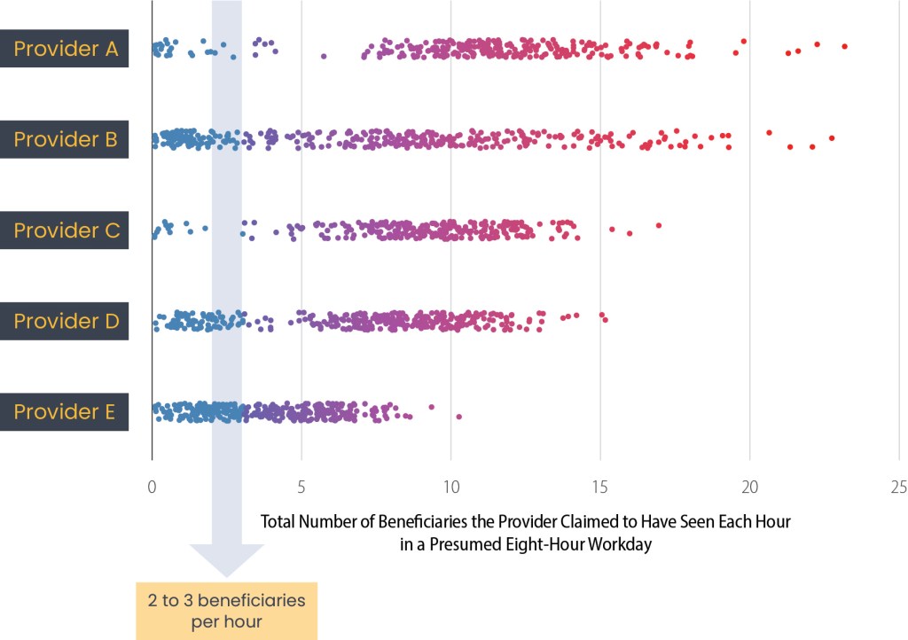 Chart displaying workload for five high-risk providers.