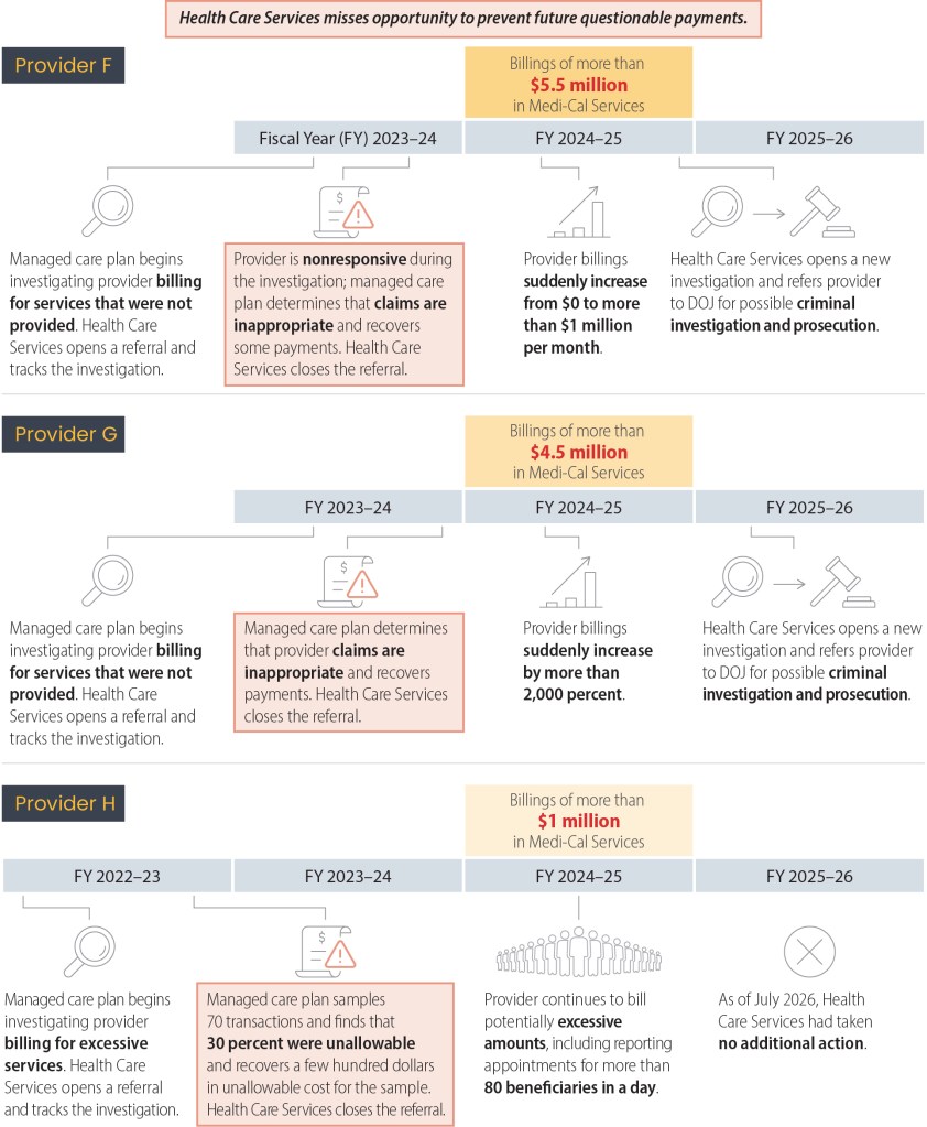 Timeline showing 3 providers with questionable billings.