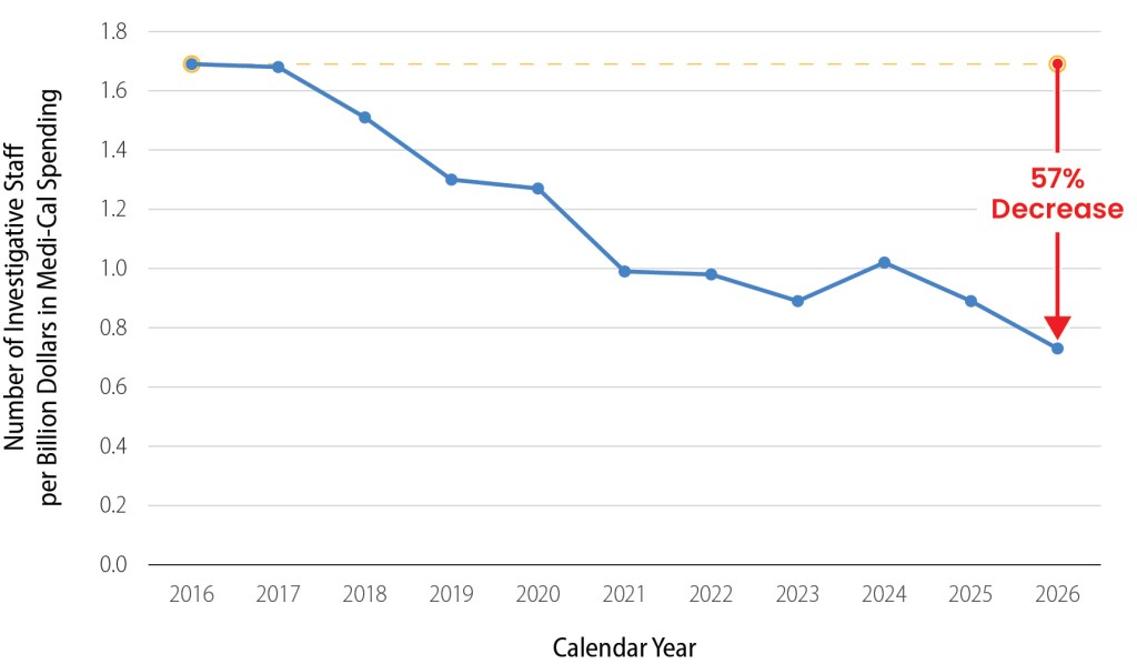 Line chart showing a 57 percent decrease in the number of Health Care Services investigative staff per billion dollars in Medi-Cal spending.