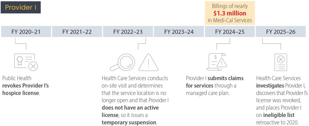 Timeline showing a provider billing for services when they were ineligible to do so.