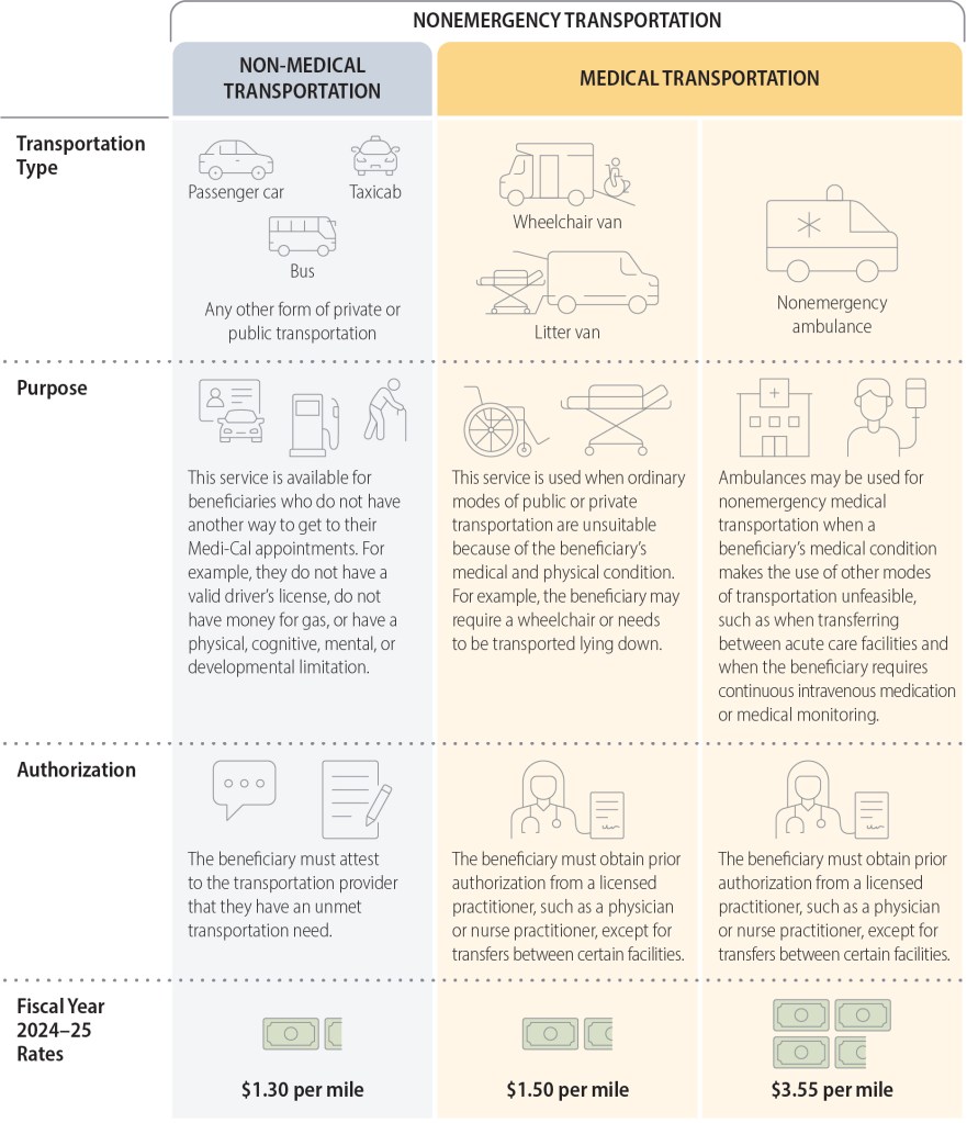 Infographic showing various types of non-emergency transportation.