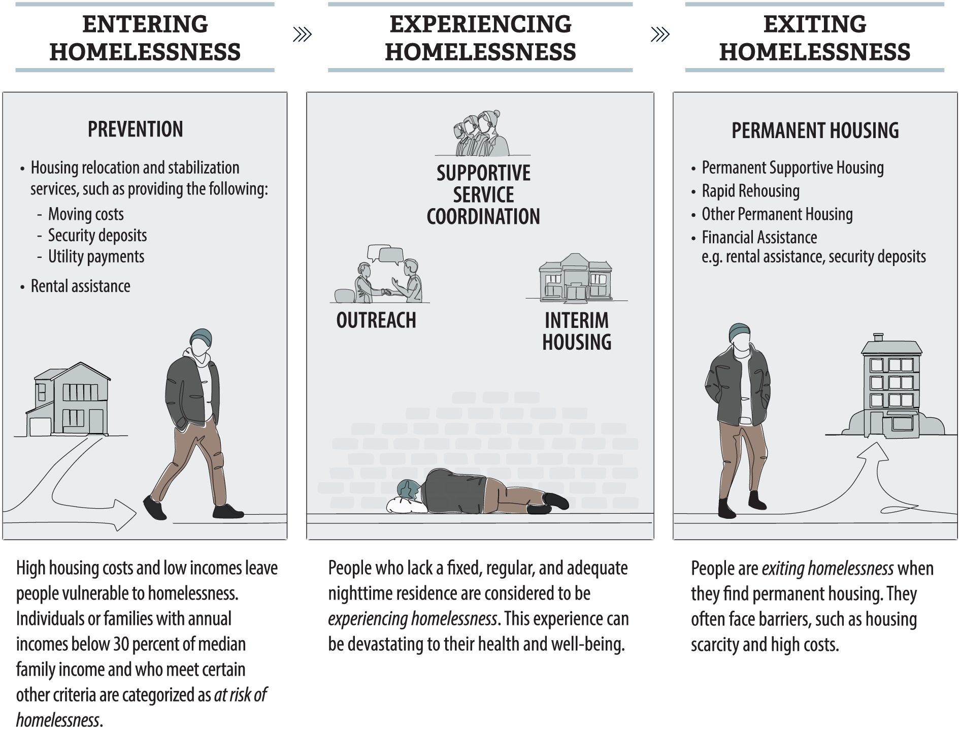 Figure 2, an image depicting and explaining the three phases of homelessness and the solutions that can mitigate each phase.