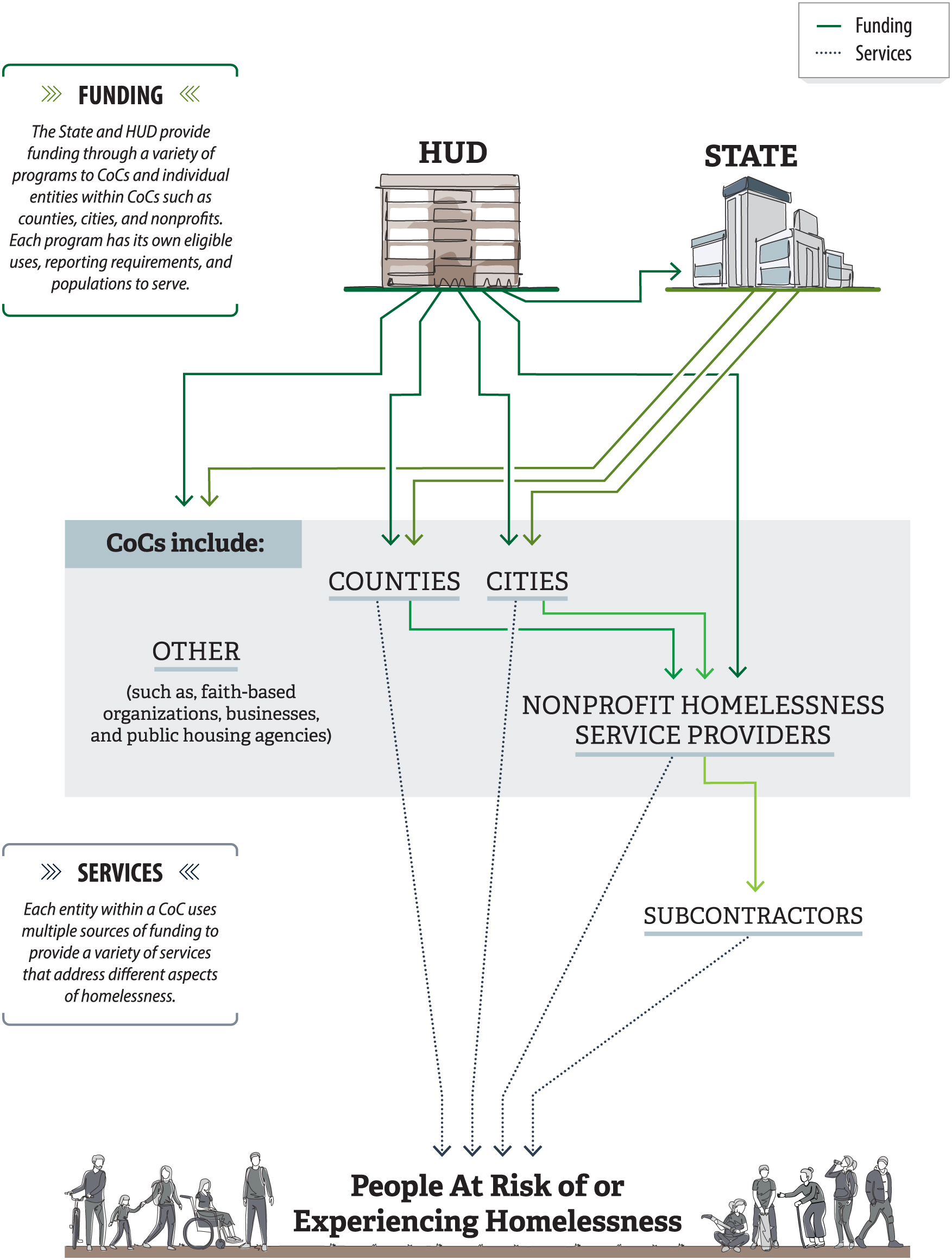 Figure 3, an organizational chart depicting how homelessness funding and services flow through many layers of agencies to reach the people experiencing, or at risk of experiencing, homelessness.