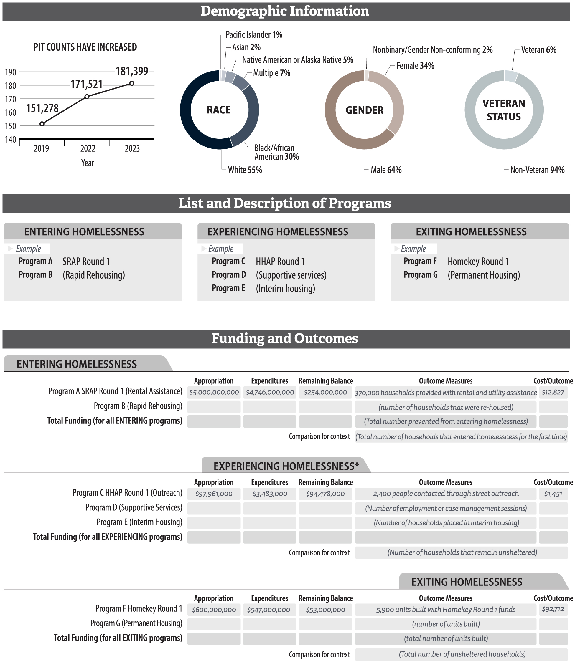 Figure 5, a depiction of a hypothetical example of a state homelessness program scorecard with categories that would allow the user to organize and determine the cost per outcome of a specific program.