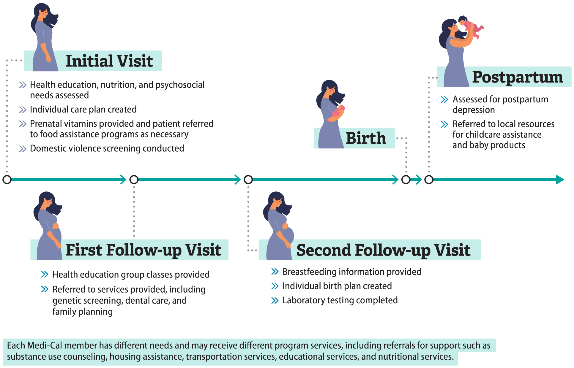 A timeline from a member’s initial visit to the postpartum period, describing a variety of perinatal services they may receive under the program
