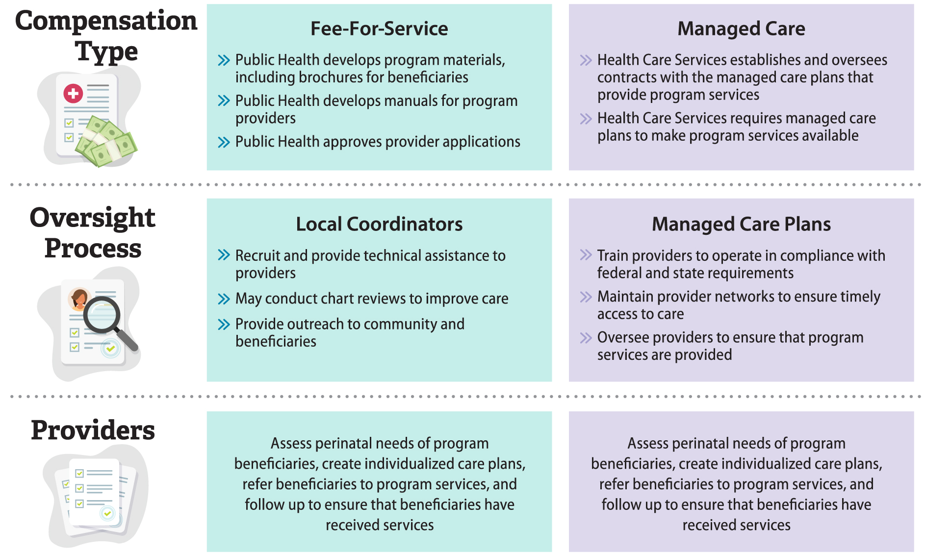 A chart comparing Public Health’s and Health Care Services’ billing type, oversight process, and provider roles within the perinatal program