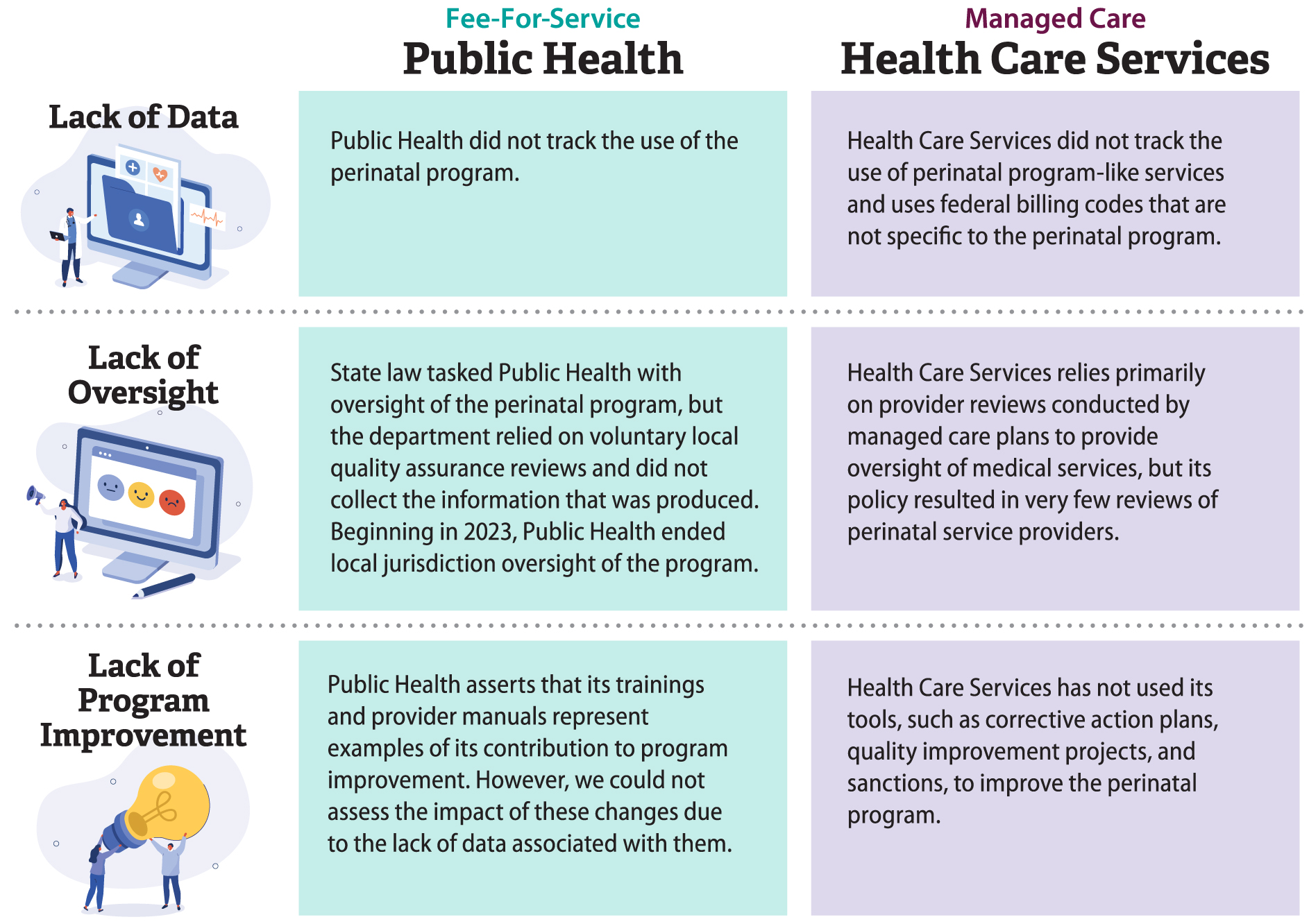 A chart comparing Public Health’s and Health Care Services’ lack of data, lack of oversight, and lack of program improvement for the perinatal program