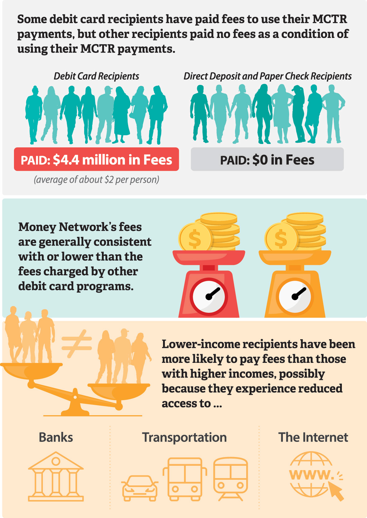 A graphic that shows information about Middle Class Tax Refund fees that some debit card recipients paid to use their Middle Class Tax Refund payment, and that lower-income recipients were more likely to pay fees.