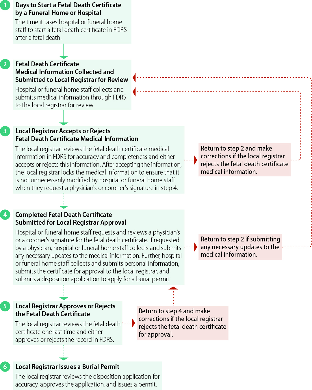 A flowchart displaying the six steps generally taken during the process of registering a fetal death certificate at the local registration district level.