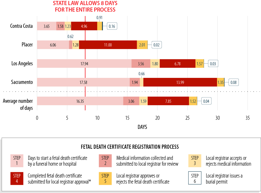 A bar chart illustrating that, from 2017 through 2021, fetal death certificate registration in the four local registration districts under review consistently took longer than state law allows.