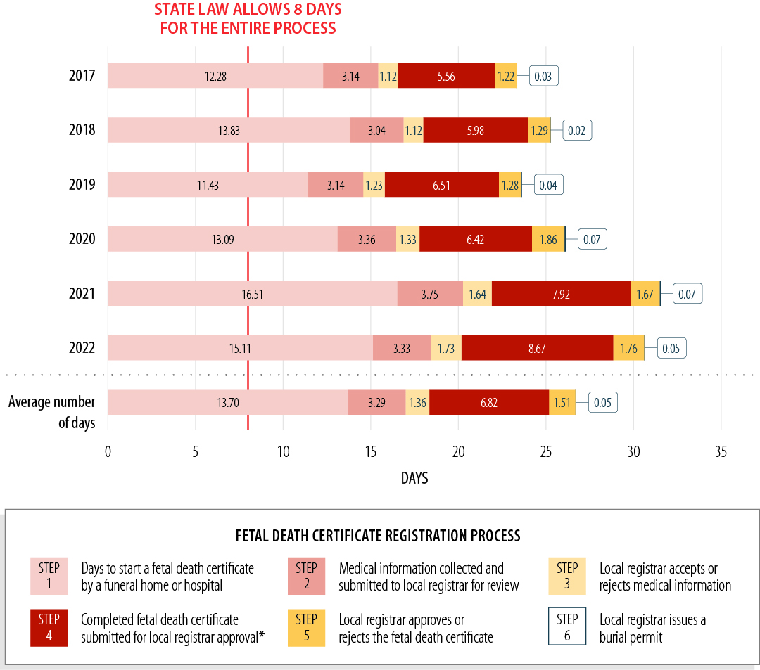 A bar chart illustrating that fetal death certificate registration statewide has consistently taken longer than state law allows from 2017 through 2022.