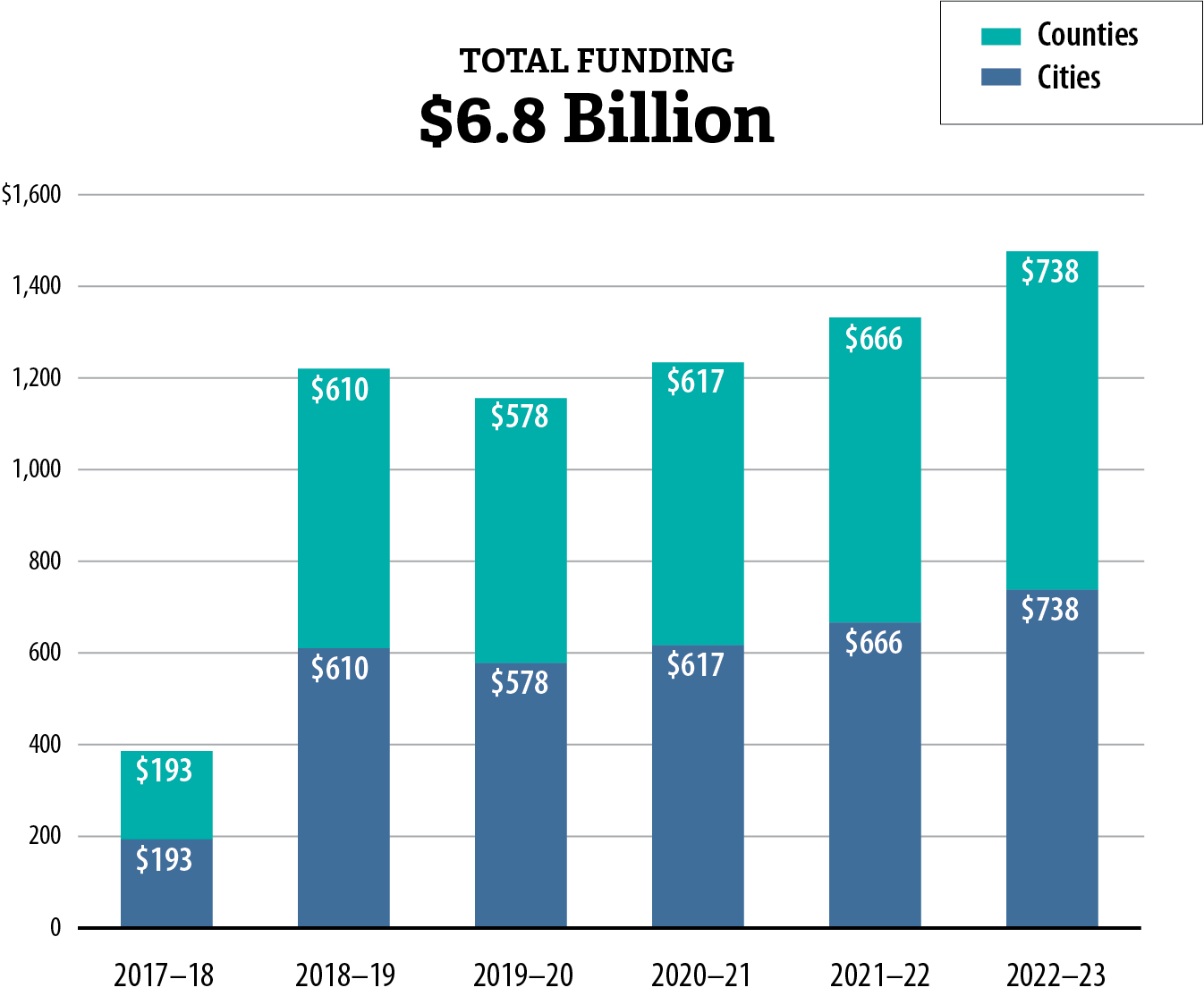 A bar chart of the Local Streets and Roads Program funds distributed each year to cities and counties.