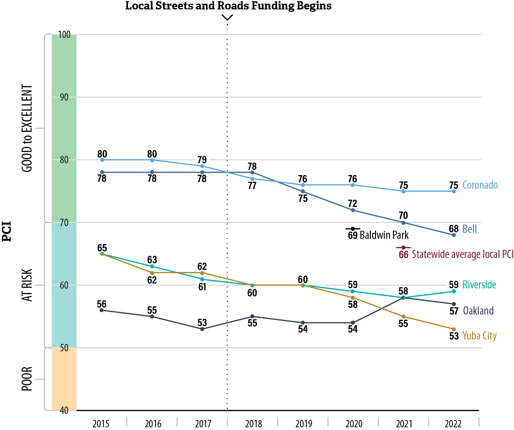 Figure 8 is a chart that shows the decline in the pavement condition index from 2015 to 2022 in five of the six cities that we reviewed using combined line graphs. Baldwin Park is not included because it could not provide reliable information.