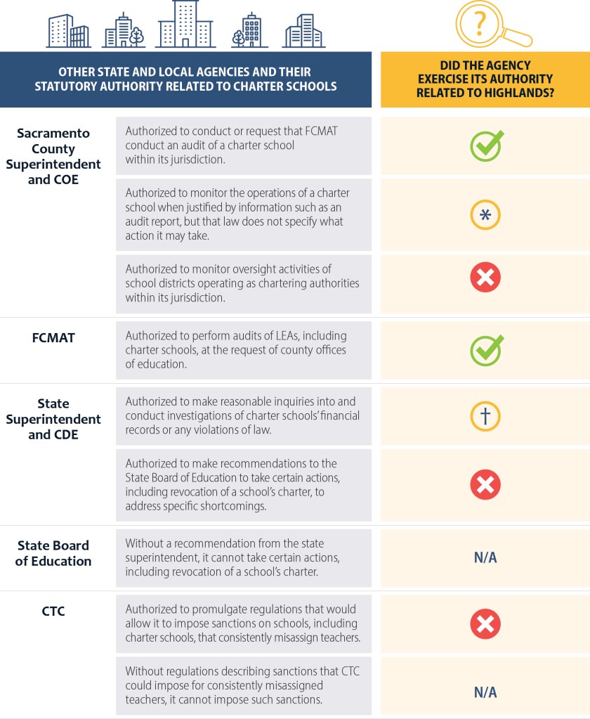 Figure 13 shows the oversight authority of different state and local agencies and whether they exercised that authority