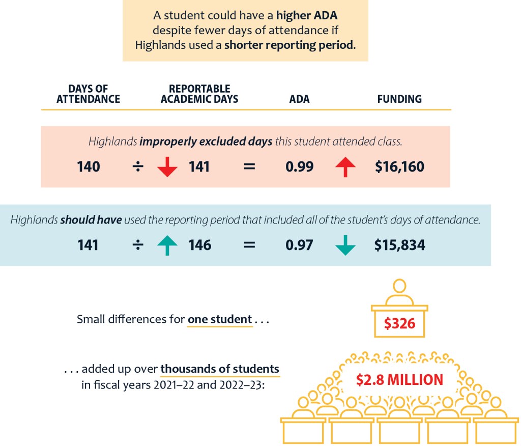 A hypothetical example of Highlands excluding days of attendance for a student and the calculation of funding this example would generate in comparison to how Highlands should have calculated attendance.