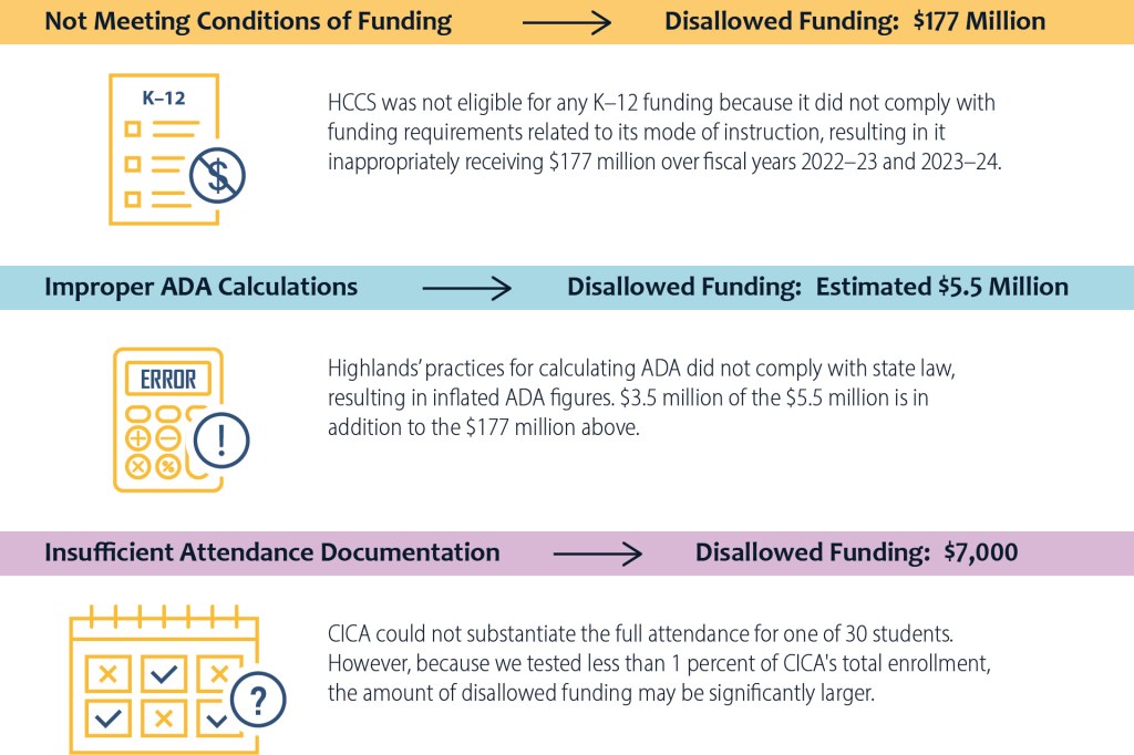 Figure 6 shows how Highlands inappropriately received funds in three different categories.
