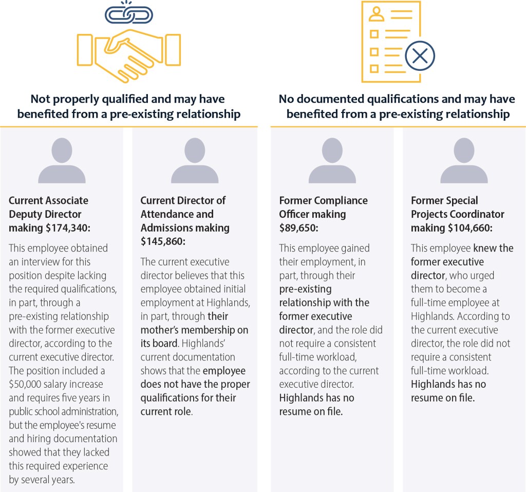 Four examples of employees that Highlands hired or promoted who were not qualified, as well as a description of the ways those employees were not qualified.