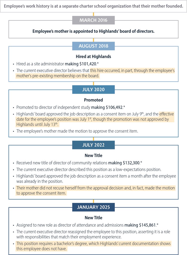 A timeline of the current director of attendance and admissions’ employment history at Highlands and describes instances where they appear to have benefited from nepotism and to have not met the minimum qualifications for their current position.